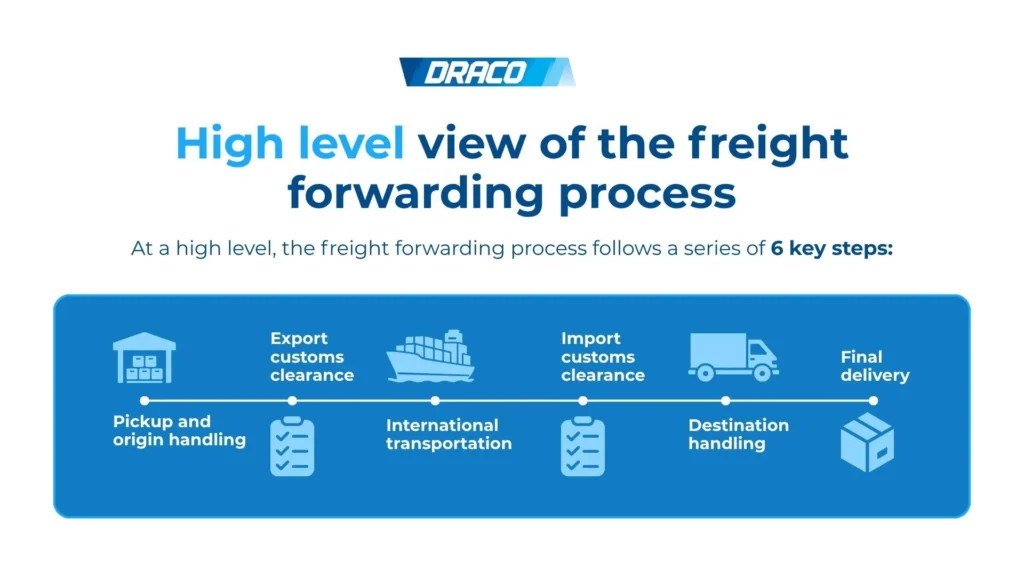 Diagram showing the six key steps of the freight forwarding process: pickup and origin handling, export customs clearance, international transportation, import customs clearance, destination handling, and final delivery.