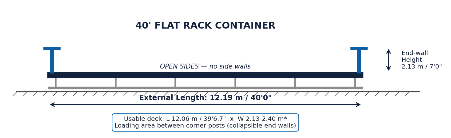 Diagram of a 40-foot flat rack container with open sides and collapsible end walls. External length is 12.19 m (40'0