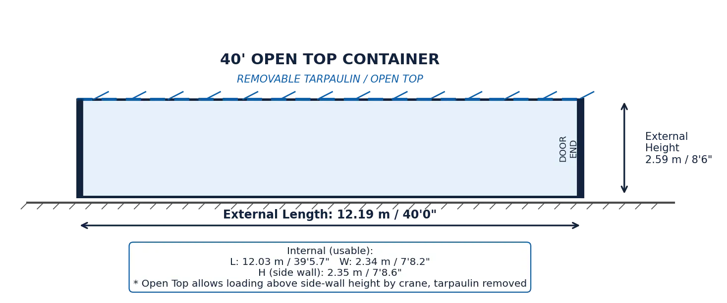 Diagram of a 40-foot open top container with a removable tarpaulin roof, so cargo can be loaded from above by crane. External length is 12.19 m (40'0