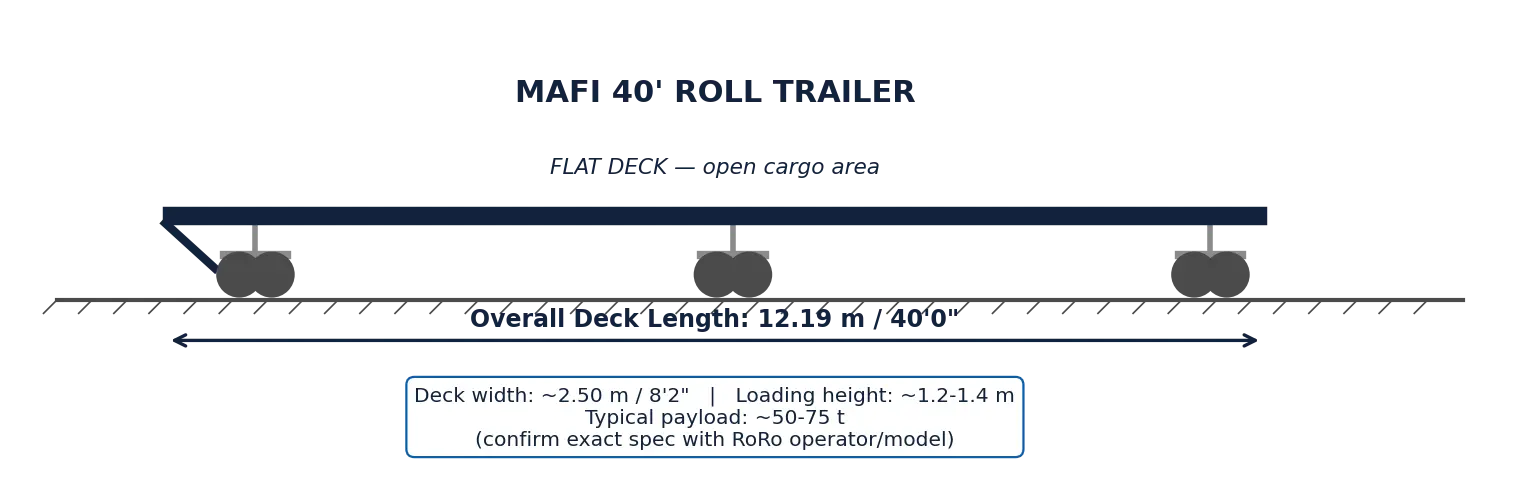 Diagram of a 40-foot MAFI roll trailer used on RoRo vessels: a flat open deck on three sets of wheels. Deck length is 12.19 m (40'0