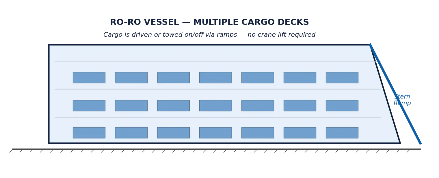 Cross-section of a roll-on/roll-off (RoRo) vessel showing three cargo decks filled with units and a stern ramp. Cargo is driven or towed on and off the ship by ramp, with no crane needed.